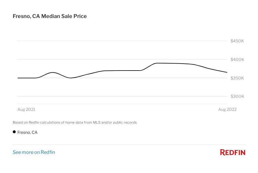 Graph of the median sale price in Fresno, CA